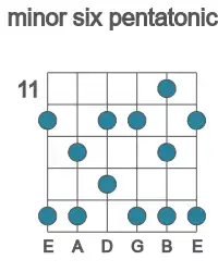 Guitar scale for minor six pentatonic in position 11